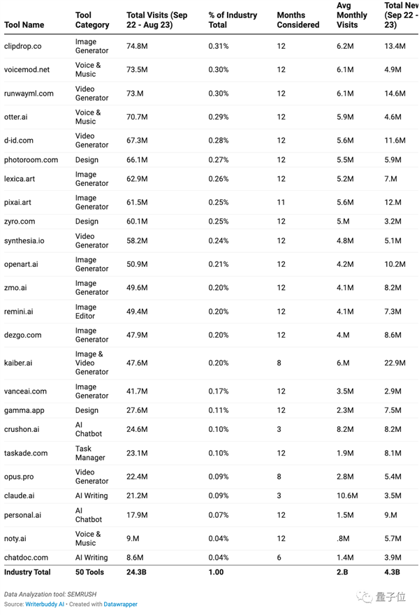 年度最热AI应用TOP 50：除了ChatGPT还有这么多宝藏！