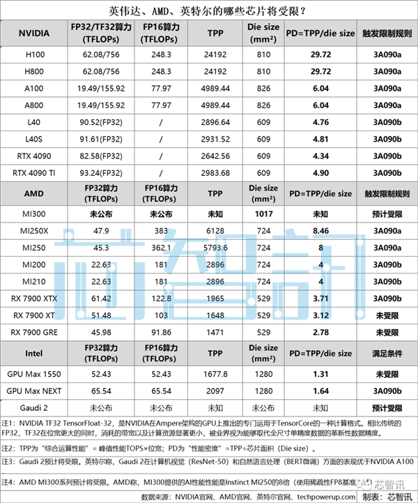 NVIDIA、Intel、AMD哪些芯片会受限：太多了！