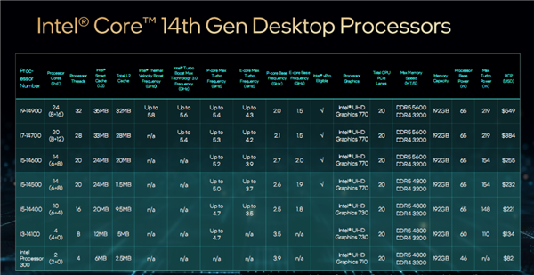 Intel发布桌面14代酷睿全家：5.8GHz 24核心只要65W、性能猛增37％