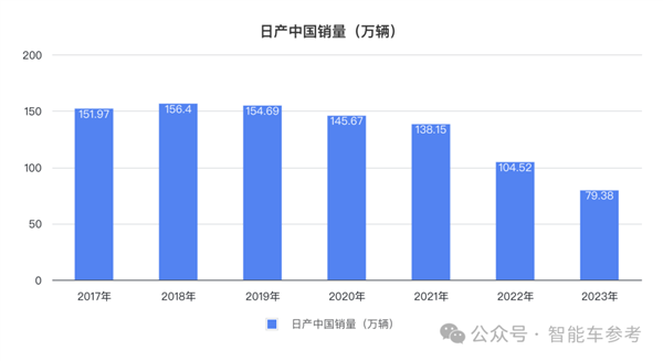 市值一夜蒸发130亿 日产：都怪中国