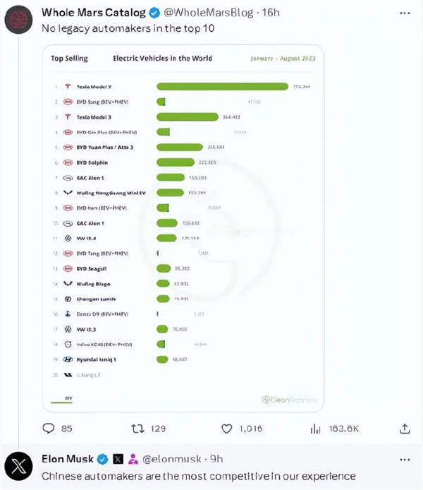 比亚迪“称霸”全球电动车销量榜单！马斯克：中国车企竞争力最强