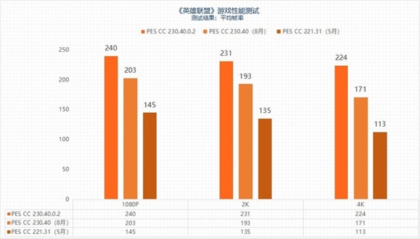 “鸡血”驱动来了！最高提升3.3倍：摩尔线程MTT S80游戏体验起飞