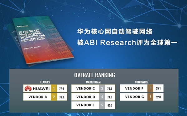 真遥遥领先！华为核心网自动驾驶网络获评全球第一