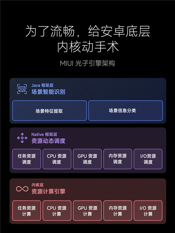 MIUI 14给安卓底层动手术 根治卡顿：丝滑流畅、省电22%