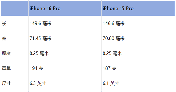 不再旧瓶装新酒！iPhone 16 Pro展望：工业设计将改变