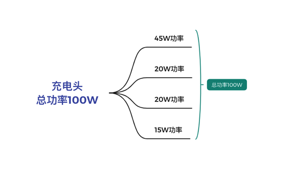 充电器“避坑”指南