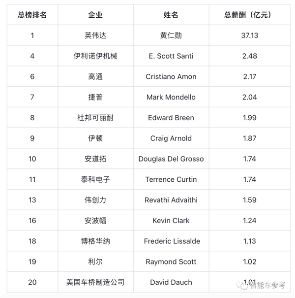 智能车CEO薪酬揭秘：黄仁勋年入37亿、马斯克00000