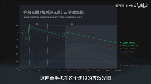 手机厂商们宣传的“等效光圈”是什么鬼?如何计算