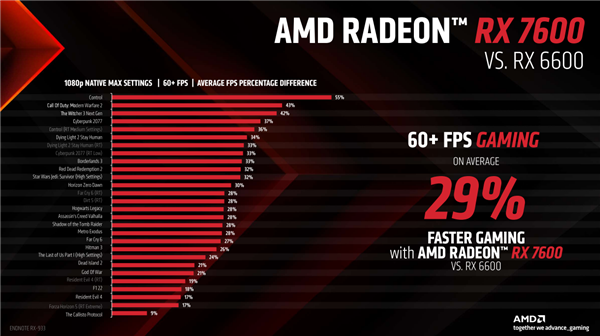 2149元太香了!AMD RX 7600正式发布:最高提速55%