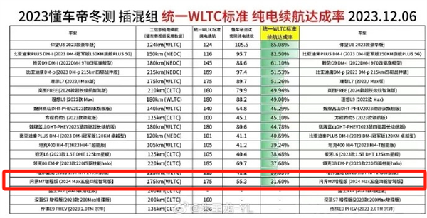 余承东直接开炮！懂车帝的续航测试玩脱了