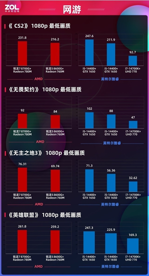 AMD锐龙8000G上手：核显性能达到新高度