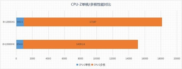 两大旗舰巅峰对决!i9-13980HX移动级对比i9-13900KS桌面级