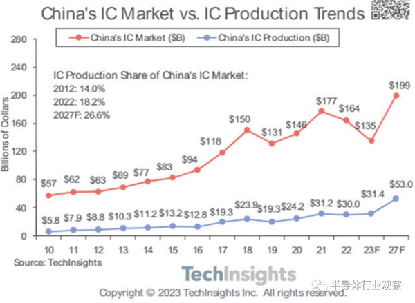 分析机构：中国芯片 预计大跌18%