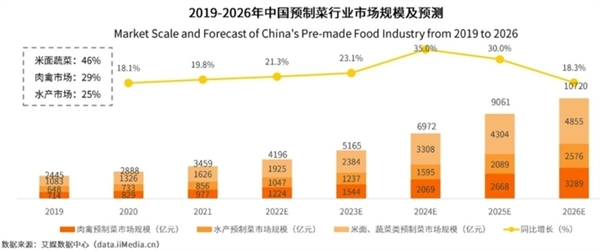 2022年预制菜销量大涨！之前有专家还说“我从来不吃”