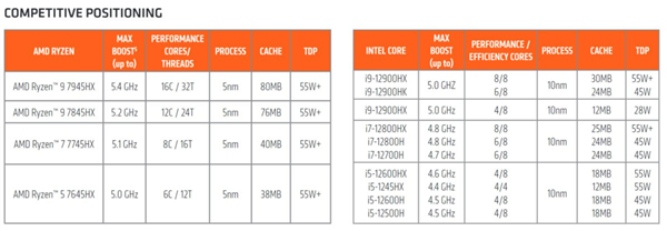 AMD不认可友商工艺改名:10nm改成“7nm
