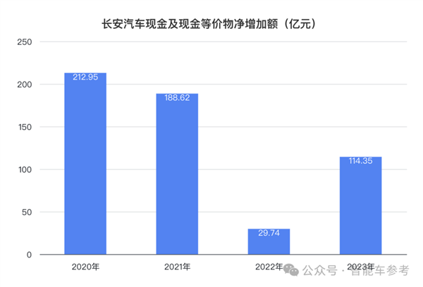 长安日赚三千万但阿维塔能亏一千万：卖一辆赔本13万