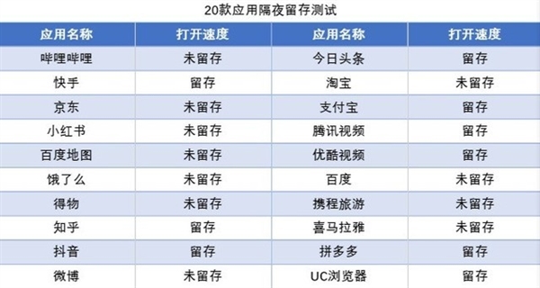 48个月久用不卡顿!OPPO Reno10能做到