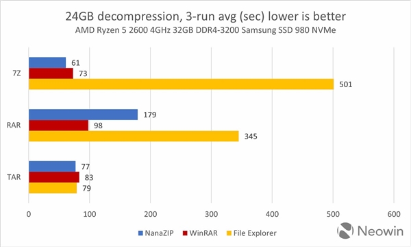 有用但别期待 Win11原生RAR/Z7Z压缩性能实测：速度实在太慢