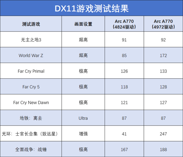 英特尔Arc A770 Photon新老驱动对比：DX11游戏帧率成倍暴涨