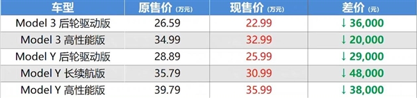 大降到22万史低价 特斯拉越卖越便宜：比亚迪将越卖越贵