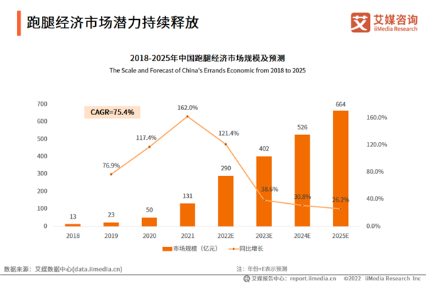 网约车越来越难做：高德卷进了跑腿！