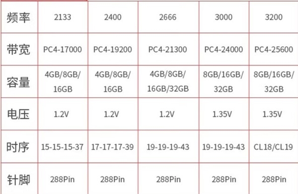 16GB内存跌破140元！3步选对内存不被坑