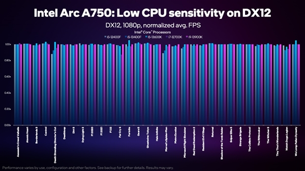 Intel锐炫显卡越来越成熟：1799元的A750不比RTX 3060更香？