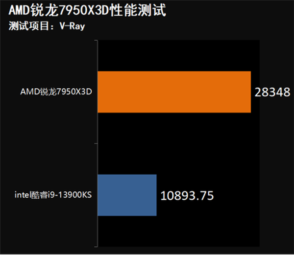 AMD锐龙7950X3D处理器上手:通杀未来3-5年的游戏无压力