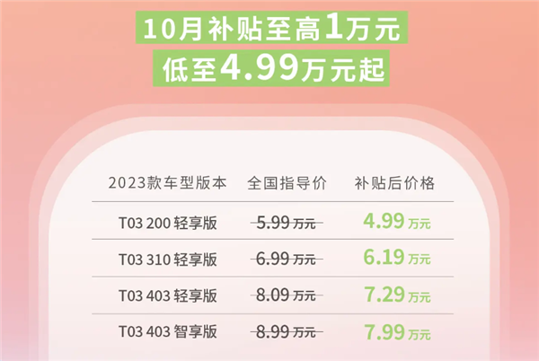 至高补贴1万元！零跑T03推出10月限时补贴：售价4.99万起