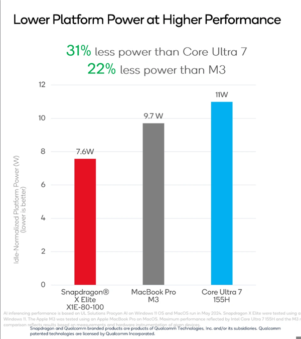 高通晒骁龙X Elite NPU：能效是M3的2.6倍、Ultra 7的5.4倍