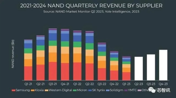 老大哥三星带头：NAND闪存“涨声”响起！SSD赶紧买