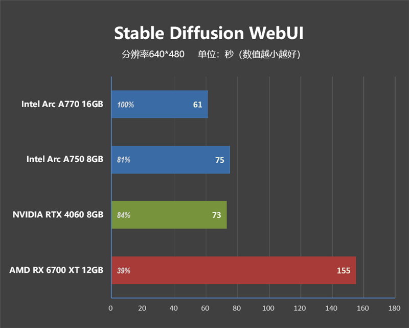 Intel AIGC体验：酷睿轻薄本也能玩大语言模型！Arc显卡效率奇高