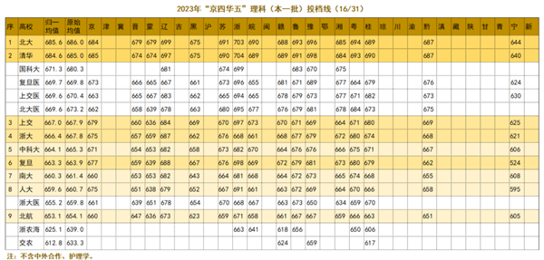 为了给985大学分出高低 网友们吵急眼了