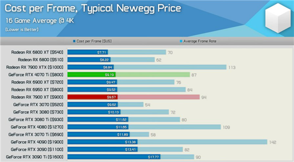 6499元不亏 RTX 4070 Ti成为NVIDIA 40系性价比最高显卡