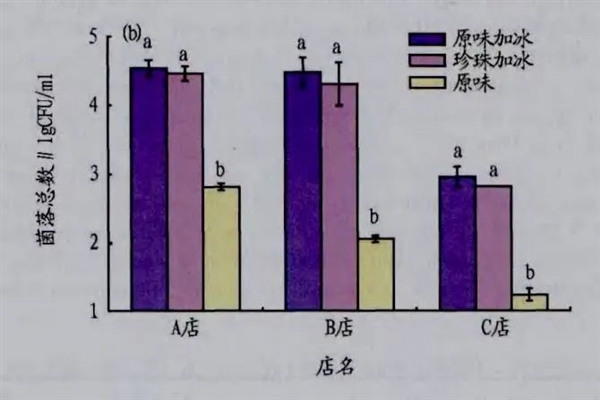 饮料里的冰块到底有多脏？知道真相后 我想yue