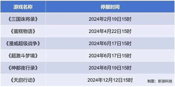 刚充值就停服！ 网易最短命游戏割了多少玩家