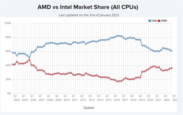 泥潭翻身 AMD x86市场份额逼近40%：重回19年前