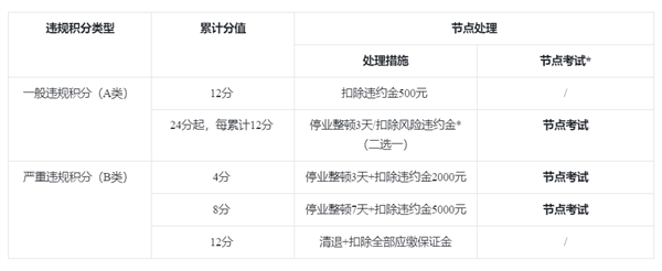 因为电商平台离谱规定 我公司放假还被罚了100块