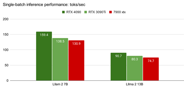 华人大神出手 AMD显卡AI“炼丹”能力追上来了：RTX 4090八成性能