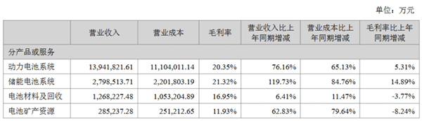 每天赚1个亿 掏30亿奖励员工 宁德时代杀疯了