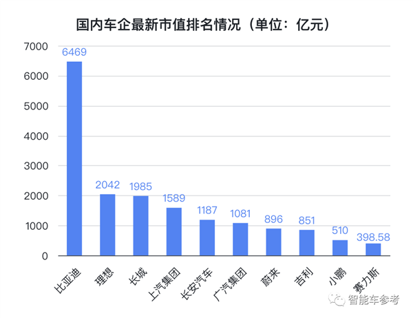 冰箱、沙发、大彩电就是好!理想超长城成中国车企第二