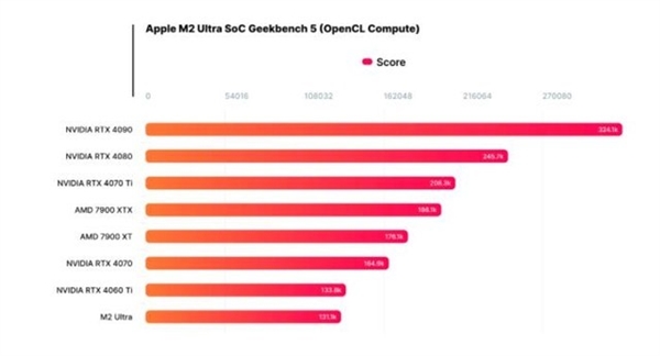 M2 Ultra相当于Windows的什么配置 实测来了