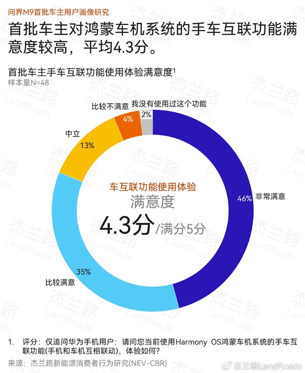 大定超8万谁在买 问界M9首批车主画像公布：平均家庭税后年收入92万