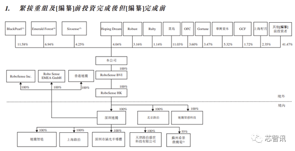 激光雷达大厂速腾聚创赴港上市：交付10万台、3年亏损近40亿