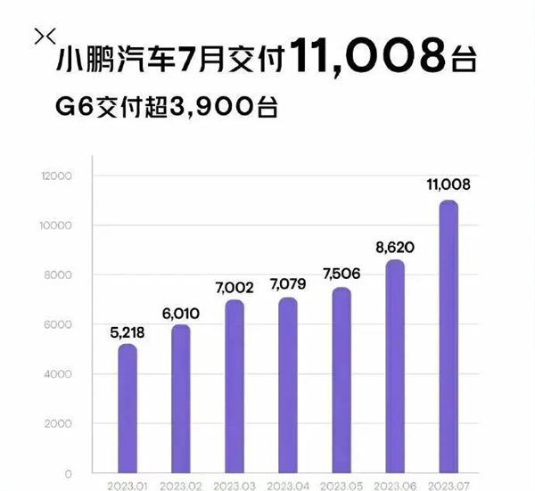 蔚来破2万台新高 小鹏重返万辆！7月车企销量一览