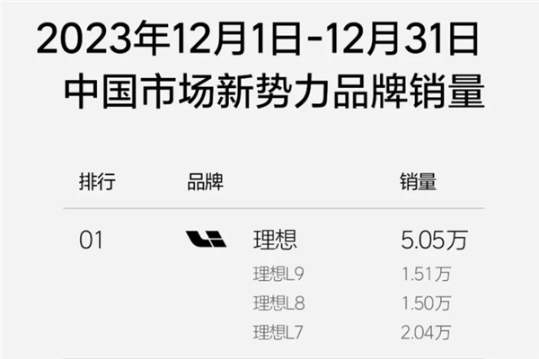 问界销量爆了理想 其实是他们联手干爆其他人