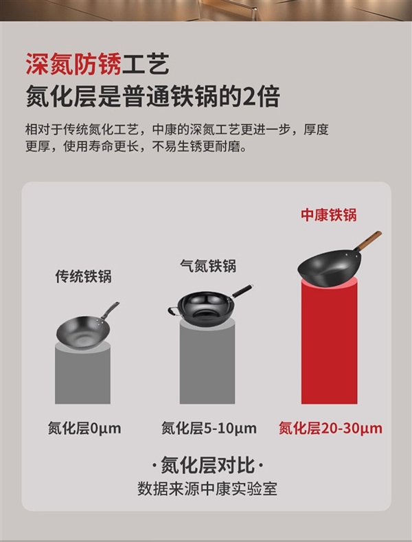 3年内生锈免费换新：中康深氮化无涂层铁锅99元官方大促