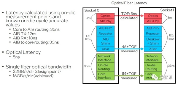 Intel打造了一个8核心528线程的怪物：可以131072颗互连