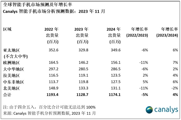 全球智能手机出货量经历暴跌后 终于有复苏迹象了