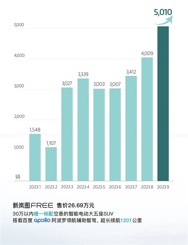 同比暴涨99%！岚图汽车9月交付5010辆：新岚图FREE立头功